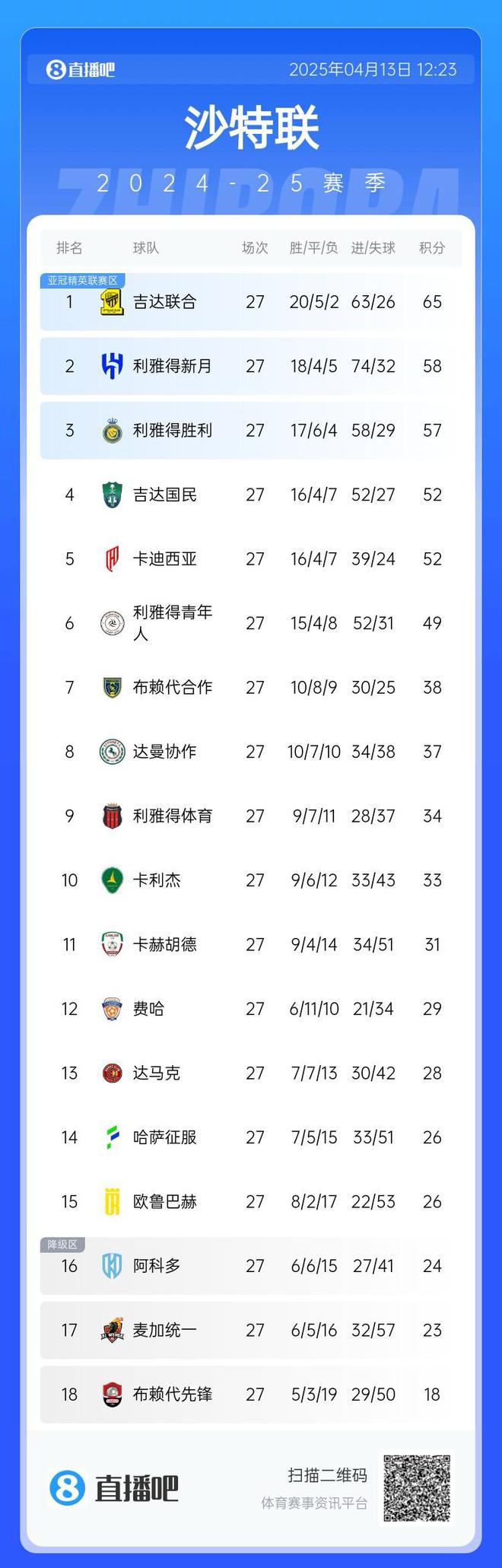 沙特联积分榜：联合领先，胜场需追8分，7轮内领先第四5分。
